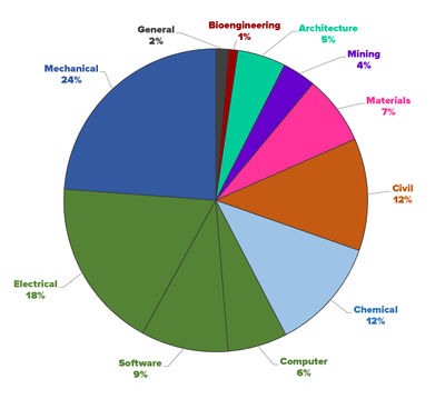 A pie chart displaying the percentage of total students per department