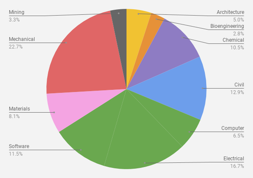 A pie chart displaying the percentage of total students per department